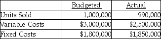 Use the information below to answer the following question(s) .Ames Golf Company used the following data to evaluate their current operating system.The company sells 1 pack of golf balls for $10 per pack.The $10 selling price is also the budgeted selling price.   -A company uses a static budget approach and the previous management accountant calculated the following information: Fixed costs variance $10,000 U; revenues variance $400,000 F; contribution margin variance $60,000 F.What is the total static-budget variance? A) $50,000 F B) $50,000 U C) $230,000 F D) $230,000 U E) $390,000 F