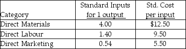 Use the information below to answer the following question(s) .Tractor Corporation produces toy tractors.The company uses the following direct cost categories:    Actual performance for the company is shown below: Actual output: 5,000 units Direct Materials:    Direct Manufacturing Labour:    Direct Marketing Labour:    -What is the efficiency variance for direct materials? A) $47,350 favourable B) $36,000 unfavourable C) $36,000 favourable D) $37,500 unfavourable E) $23,750 unfavourable