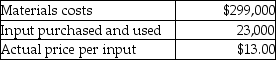 Use the information below to answer the following question(s) .Tractor Corporation produces toy tractors.The company uses the following direct cost categories:    Actual performance for the company is shown below: Actual output: 5,000 units Direct Materials:    Direct Manufacturing Labour:    Direct Marketing Labour:    -What is the efficiency variance for direct materials? A) $47,350 favourable B) $36,000 unfavourable C) $36,000 favourable D) $37,500 unfavourable E) $23,750 unfavourable