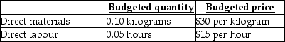 Use the information below to answer the following question(s) .Robb Industries Inc.(RII) , developed standard costs for direct material and direct labour.In 2019, RII estimated the following standard costs for one of their major products, the 10-litre plastic container.   During June 2020, RII produced and sold 5,000 containers using 490 kilograms of direct materials at an average actual cost per kilogram of $32 and 250 direct manufacturing labour-hours at an average actual wage of $15.25 per hour. -June's direct manufacturing labour efficiency variance is A) $62.50 unfavourable. B) $62.50 favourable. C) $128.00 unfavourable. D) $128.00 favourable. E) neither favourable nor unfavourable.