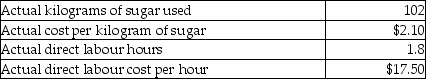 Vienna Chocolate Company produces fudge in large batches.One batch of fudge has the following standard costs and amounts:    Vienna Chocolate Company produced 400 batches of fudge in the most recent month.Actual input costs and per batch usage levels were as follows:    Required: a.Calculate the total material input rate variance. b.Calculate the total material efficiency variance. c.Calculate the total labour rate variance. d.Calculate the total labour efficiency variance.
