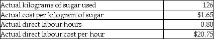 Brussels Chocolate Company produces chocolates in large batches.One batch of chocolate has the following standard costs and amounts:    Brussels Chocolate Company produced 600 batches of chocolates in the most recent month.Actual input costs and per batch usage levels were as follows:    Required: a.Calculate the total material input rate variance. b.Calculate the total material efficiency variance. c.Calculate the total labour rate variance. d.Calculate the total labour efficiency variance.