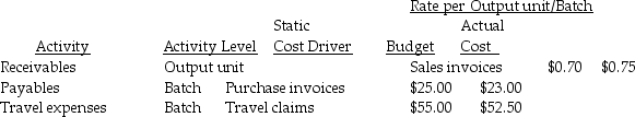Jackson a is a company that delivers automobile repair parts to service garages.The following information is for three of the company's activities in 2018:    The output measure is the number of deliveries.   Batch size in terms of deliveries:    Required: a.Calculate the flexible-budget variance for each activity in 2018. b.Calculate the price and efficiency variances for each activity in 2018.