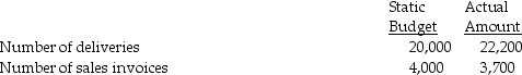 Jackson a is a company that delivers automobile repair parts to service garages.The following information is for three of the company's activities in 2018:    The output measure is the number of deliveries.   Batch size in terms of deliveries:    Required: a.Calculate the flexible-budget variance for each activity in 2018. b.Calculate the price and efficiency variances for each activity in 2018.
