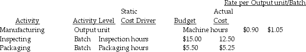 Samson Equipment Ltd.is a company that manufactures an abdominal exerciser called The Ab Rippler.The following information is for three of the company's activities in 2018:    The output measure is the number of units produced.   Batch size in terms of units produced:    Required: a.Calculate the flexible-budget variance for each activity in 2018. b.Calculate the price and efficiency variances for each activity in 2018.