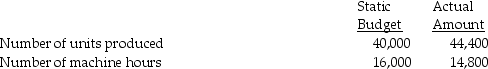Samson Equipment Ltd.is a company that manufactures an abdominal exerciser called The Ab Rippler.The following information is for three of the company's activities in 2018:    The output measure is the number of units produced.   Batch size in terms of units produced:    Required: a.Calculate the flexible-budget variance for each activity in 2018. b.Calculate the price and efficiency variances for each activity in 2018.