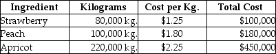Jam Life Inc.manufactures jam products.It makes a mixed fruit and berry jam by blending strawberries, peaches, and apricots.Budgeted costs to produce 100,000 kilograms of jam in September were:    Actual costs to produce 100,000 kilograms of jam in September were:    Required: 1.Calculate the total direct materials rate and efficiency variances.2.Calculate the total direct materials mix and yield variances.3.Jam Life's largest competitor sells a 500 gram jar of mixed fruit and berry jam for $4.50 .If Jam Life's management wants to meet this price and cover monthly fixed costs of $180,000 then what will be the company's margin of safety? (Assume that Jam Life will continue to use the budgeted mix of ingredients.)