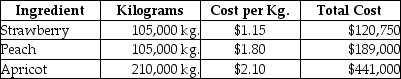 Jam Life Inc.manufactures jam products.It makes a mixed fruit and berry jam by blending strawberries, peaches, and apricots.Budgeted costs to produce 100,000 kilograms of jam in September were:    Actual costs to produce 100,000 kilograms of jam in September were:    Required: 1.Calculate the total direct materials rate and efficiency variances.2.Calculate the total direct materials mix and yield variances.3.Jam Life's largest competitor sells a 500 gram jar of mixed fruit and berry jam for $4.50 .If Jam Life's management wants to meet this price and cover monthly fixed costs of $180,000 then what will be the company's margin of safety? (Assume that Jam Life will continue to use the budgeted mix of ingredients.)