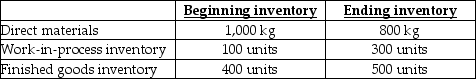 Use the information below to answer the following question(s) .Daniel Inc.expects to sell 6,000 ceramic vases for $20 each in 2018.Direct materials costs are $2, direct manufacturing labour is $10, and manufacturing overhead is $3 per vase.Each vase requires 0.5 kilograms (kg) of material which is all added at the start of production.The units in work-in-process beginning and ending inventory were half complete as to direct labour and manufacturing overhead costs; the units in beginning inventory are completed before new units are started.Each vase requires one hour of direct labour, and manufacturing overhead is allocated based on direct labour hours.The following inventory levels are expected to apply to 2018:    -How many kilograms of material will need to be purchased for 2018 production and inventory requirements? A) 3,100 kg B) 2,900 kg C) 2,750 kg D) 3,150 kg E) 2,950 kg