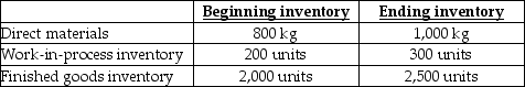 Use the information below to answer the following question(s) .Marguerite Inc..expects to sell 20,000 pool cues for $20.00 each.Direct materials costs are $2.00, direct manufacturing labour is $12.00, and manufacturing overhead is $0.80 per pool cue.Each pool cue requires 0.5 kilograms (kg) of material which is all added at the start of production.The units in work-in-process beginning and ending inventory were half complete as to direct labour and manufacturing overhead costs; the units in beginning inventory are completed before new units are started..Each pool cue requires one hour of direct labour, and manufacturing overhead is allocated based on direct labour hours.The following inventory levels are expected to apply to 2019:    -What are the 2019 budgeted costs for direct manufacturing labour? A) $248,000 B) $247,200 C) $249,000 D) $246,600 E) $246,000