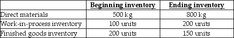 Use the information below to answer the following question(s) .Samson Inc.expects to sell 10,000 barbells for $18.00 each.Direct materials costs are $5.00, direct manufacturing labour is $6.00, and manufacturing overhead is $2.50 per barbell.Each barbell requires 6 kilograms (kg) of material which is all added at the start of production.The units in work-in-process beginning and ending inventory were half complete as to direct labour and manufacturing overhead costs; the units in beginning inventory are completed before new units are started..Each barbell requires one-quarter hour of direct labour, and manufacturing overhead is allocated based on direct labour hours.Marketing costs are $2.00 per barbell.The following inventory levels are expected to apply to 2019:    -On the 2019 budgeted income statement, what amount will be reported for cost of goods sold? A) $132,975 B) $135,675 C) $134,325 D) $135,000 E) $155,000