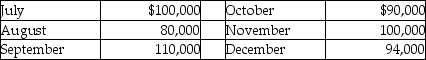 Answer the following question(s) using the information below.Fiscal Company has the following sales budget for the last six months of 2018:    Historically, the cash collection of sales has been as follows:    -Cash collections for September are A) $71,500 B) $86,700 C) $110,000 D) $102,000 E) $99,500