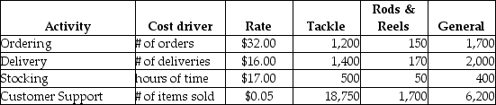 Answer the following question(s)using the information below.Sherry and John Enterprises are using the Kaizen approach to budgeting for 2019.The budgeted income statement for January 2019 is as follows:    Under the Kaizen approach, cost of goods sold and variable operating expenses are budgeted to decline by 1% per month. -The Regina location of Catch Fish Inc.(CFI), a chain of stores that cater to fishing enthusiasts, is preparing its activity-based budget for 2020.CFI has three product categories: tackle, rods & reels, general merchandise like clothing and accessories.The following table shows the four activities that consume indirect resources at the Regina store, the cost drivers , cost driver rates, and the cost driver quantity budgeted to be consumed in each activity in 2020.   Required: 1.For each product category calculate the activity-cost per unit sold for each of the four activities.2.Based on the result in  Required 1.  which product category is most out of line with regard to the others in terms of activity cost per unit of sales? Comment on a possible cause for this difference.