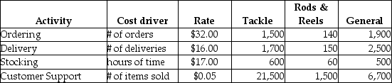 Answer the following question(s)using the information below.Sherry and John Enterprises are using the Kaizen approach to budgeting for 2019.The budgeted income statement for January 2019 is as follows:    Under the Kaizen approach, cost of goods sold and variable operating expenses are budgeted to decline by 1% per month. -The Saskatoon location of Catch Fish Inc.(CFI), a chain of stores that cater to fishing enthusiasts, is preparing its activity-based budget for 2020.CFI has three product categories: tackle, rods & reels, general merchandise like clothing and accessories.The following table shows the four activities that consume indirect resources at the Regina store, the cost drivers , cost driver rates, and the cost driver quantity budgeted to be consumed in each activity in 2020.   Required: 1.For each product category calculate the activity-cost per unit sold for each of the four activities.2.Based on the result in  Required 1.  which product category is most out of line with regard to the others in terms of activity cost per unit of sales? Comment on a possible cause for this difference.