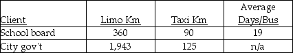 Use the information below to answer the following question(s) .A transportation company provides bussing, limo and taxi service.The company charges: $350 per day for bussing service; $2.00 per kilometre for taxi service; and, $3.50 per kilometre for limo service.Two individual clients, the school board and the city government offices use the majority of the limo service on a contract agreement.Bussing services are used exclusively by the school board, and the taxi service is used almost exclusively by the general public, although the school board uses the taxi services when individual students have to be transported on occasion.Indirect costs are accumulated on internal records at $1.50 per kilometre for limo use and $1.00 per kilometre for taxi use, and $195 per day for each of the twenty buses.The company's costing system has tracked the following activities for the month:    -What indirect costs were accumulated for each major client for the month? A) School Board, $74,730.00; City Gov't, $3,039.50 B) School Board, $7,050.50; City Gov't, $74,730.00 C) School Board, $74,730.00; City Gov't, $7,050.50 D) School Board, $7,050,50; City Gov't, $7,685.00 E) School Board, $6,925.50; City Gov't, $141,420.00
