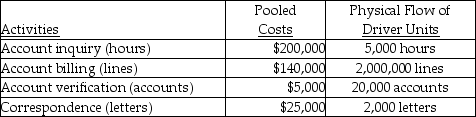 Use the information below to answer the following question(s) .Fran Ferry Company had the following activities, pooled costs, and physical flow of driver units.The company uses activity-based costing.   The above activities are used by departments A and B as follows:    -How much of the account billing cost will be assigned to Department B? A) $7,000 B) $14,000 C) $46,667 D) $93,333 E) $140,000