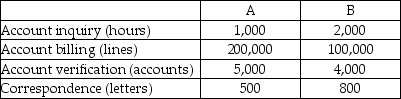 Use the information below to answer the following question(s) .Fran Ferry Company had the following activities, pooled costs, and physical flow of driver units.The company uses activity-based costing.   The above activities are used by departments A and B as follows:    -How much of the account billing cost will be assigned to Department B? A) $7,000 B) $14,000 C) $46,667 D) $93,333 E) $140,000