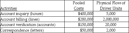 Use the information below to answer the following question(s) .Bill Cobb Corporation had the following activities, pooled costs, and physical flow of driver units.The company uses activity-based costing.   The above activities are used by departments X and Y as follows:    -Babcock Industries uses departmental overhead rates to allocate its manufacturing overhead to jobs.The company has two departments: Assembly and Sanding.The Assembly Department uses a departmental overhead rate of $20 per machine hour, while the Sanding Department uses a departmental overhead rate of $15 per direct labour hour.Job 396 used the following direct labour hours and machine hours in the two departments:   The cost for direct labour is $25 per direct labour hour and the cost of the direct materials used by Job 396 is $1,200.What was the total cost of Job 396 if Babcock Industries used the departmental overhead rates to allocate manufacturing overhead? A) $1,375 B) $1,425 C) $1,500 D) $1,600 E) $1,630