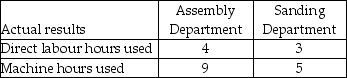 Use the information below to answer the following question(s) .Bill Cobb Corporation had the following activities, pooled costs, and physical flow of driver units.The company uses activity-based costing.   The above activities are used by departments X and Y as follows:    -Babcock Industries uses departmental overhead rates to allocate its manufacturing overhead to jobs.The company has two departments: Assembly and Sanding.The Assembly Department uses a departmental overhead rate of $20 per machine hour, while the Sanding Department uses a departmental overhead rate of $15 per direct labour hour.Job 396 used the following direct labour hours and machine hours in the two departments:   The cost for direct labour is $25 per direct labour hour and the cost of the direct materials used by Job 396 is $1,200.What was the total cost of Job 396 if Babcock Industries used the departmental overhead rates to allocate manufacturing overhead? A) $1,375 B) $1,425 C) $1,500 D) $1,600 E) $1,630