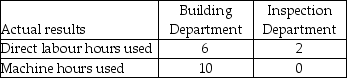 Use the information below to answer the following question(s) .Bill Cobb Corporation had the following activities, pooled costs, and physical flow of driver units.The company uses activity-based costing.   The above activities are used by departments X and Y as follows:    -Leonard Industries uses departmental overhead rates to allocate its manufacturing overhead to jobs.The company has two departments: Building and Inspection.The Building Department uses a departmental overhead rate of $18 per machine hour, while the Inspection Department uses a departmental overhead rate of $15 per direct labour hour.Job 611 used the following direct labour hours and machine hours in the two departments:   The cost for direct labour is $25 per direct labour hour and the cost of the direct materials used by Job 611 is $1,500.What was the total cost of Job 611 if Leonard Industries used the departmental overhead rates to allocate manufacturing overhead? A) $1,700 B) $1,844 C) $1,880 D) $1,838 E) $1,910