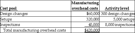 Answer the following question(s) using the information below.Ernsting Printers has contracts to complete weekly supplements required by forty-six customers.For the year 2018, manufacturing overhead cost estimates total $420,000 for an annual production capacity of 12 million pages.For 2018 Ernsting Printers has decided to evaluate the use of additional cost pools.After analyzing manufacturing overhead costs, it was determined that number of design changes, setups, and inspections are the primary manufacturing overhead cost drivers.The following information was gathered during the analysis:    During 2018, two customers, Wealth Managers and Health Systems, are expected to use the following printing services:    -When selling price is cost plus 25% and costs are assigned using the single cost driver, number of pages printed, then A) Ernsting Printers will want to drop Wealth Managers as a customer. B) Wealth Managers will likely seek to do business with competitors. C) Wealth Managers is unfairly over billed for its use of printing resources. D) Wealth Managers is under billed for the job, while other jobs will be unfairly over billed. E) All customers will be under billed for their jobs.