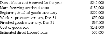 Camden Company gathered the following information for the year ended December 31:   Clyde Company uses a job costing system.What is the indirect cost allocation rate for the year be using direct labour hours as the allocation base? A) $1.11 per direct labour hour B) $0.90 per direct labour hour C) $1.20 per direct labour hour D) $0.60 per direct labour hour E) $0.47 per direct labour hour