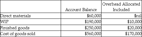 Use the information below to answer the following question(s) .Because the Abernathy Company used a budgeted indirect cost allocation rate for its manufacturing operations, the amount allocated ($200,000) was different from the actual amount incurred ($225,000) .These were the respective ending balances in the Manufacturing Overhead Allocated and Manufacturing Overhead control accounts.Before disposition of under/overallocated overhead, the following information was available:    -What is the journal entry Abernathy Company should use to write-off the difference between allocated and actual overhead using the proration approach based on overhead allocated? A)    B)    C)    D)    E)   