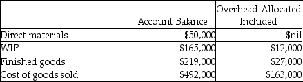 Use the information below to answer the following question(s) .Because the Beckworth Company used a budgeted indirect cost allocation rate for its manufacturing operations, the amount allocated ($190,000) was different from the actual amount incurred ($175,000) .These were the respective ending balances in the Manufacturing Overhead Allocated and Manufacturing Overhead control accounts.Before disposition of under/overallocated overhead, the following information was available:    -What is the journal entry Beckworth Company should use to write-off the difference between allocated and actual overhead using the proration approach based on overhead allocated? A)    B)    C)    D)    E)   