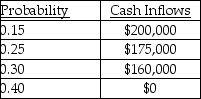 What would be the expected monetary value for the following data using the probability method?   A) $535,000 B) $250,000 C) $121,750 D) $200,000 E) $30,000