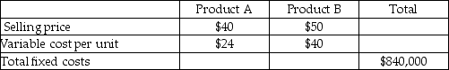 Use the information below to answer the following question(s) .The following information is for Winnie Company:    -Mount Carmel Company sells only two products, Product A and Product B.   Mount Carmel sells two units of Product A for each unit it sells of Product B.Mount Carmel faces a tax rate of 30%.Mount Carmel desires a net after-tax income of $73,500.The number of units needed to be sold to achieve the desired after-tax profit would be A) 21,750 units of Product A and 43,500 units of Product B. B) 22,500 units of Product A and 22,500 units of product B. C) 43,500 units of Product A and 21,750 units of Product B. D) 45,000 units of Product A and 22,500 units of Product B. E) 64,616 units of Product A and 32,308 units of Product B.