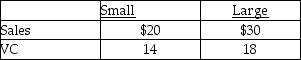 Determine the breakeven point in units based on the following information:   Assume a constant mix of 3 units of Small for every 1 unit of Large.Total fixed costs: $48,000 A) 4,800 units of Small and 1,600 units of Large. B) 1,200 units of Small and 400 units of Large. C) 1,600 units of Small and 4,800 units of Large. D) 8,000 units of Small and 2,667 units of Large. E) 1,600 units of Small and 1,600 units of Large.