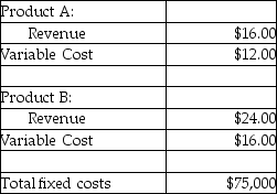Answer the following question(s) using the information below.The following information is for the Jeffries Corporation:    -What is the operating income, assuming actual sales total 25,000 units, and the sales mix is three units of Product A and one unit of Product B? A) $300,000 B) $60,000 C) $225,000 D) $50,000 E) $75,000