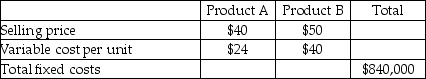 Mount Carmel Company sells only two products, Product A and Product B.   Mount Carmel sells two units of Product A for each unit it sells of Product B.Mount Carmel faces a tax rate of 30%.Required: a.What is the breakeven point in units for each product assuming the sales mix is 2 units of Product A for each unit of Product B? b.What is the breakeven point if Mount Carmel's tax rate is reduced to 25%, assuming the sales mix is 2 units of Product A for each unit of Product B? c.How many units of each product would be sold if Mount Carmel desired an after-tax net income of $73,500, facing a tax rate of 30%?