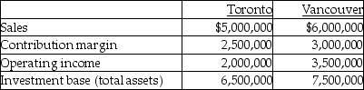 Use the information below to answer the following question(s) .Berger Publishing has two divisions which operate autonomously.Their results for the past year were as follows:    The company's desired rate of return is 15%. -What are the respective return on investment ratios for the Toronto and Vancouver divisions? A) 0.04; 0.58 B) 0.31; 0.47 C) 0.38; 0.40 D) 0.77; 1.25 E) 0.38; 0.45
