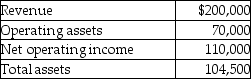 <strong>Paymaster Company provided the following information for the year just ended. What is the return on investment?</strong> A)2.25 B)1.57 C)1.05 D)0.59 E)0.55