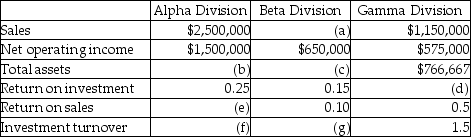 Use the information below to answer the following question(s) .The top management at Munchie Company, a manufacturer of computer games, is attempting to recover from a flood, which destroyed some of its accounting records.The main computer system was also severely damaged.The following information was salvaged:    -What is the Beta Division's investment turnover? A) .50 B) 0.75 C) 0.67 D) 2.5 E) 1.5