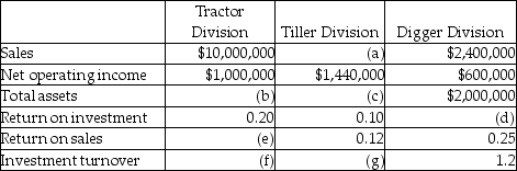 Use the information below to answer the following question(s) .The top management at Groundsource Company, a manufacturer of lawn and garden equipment, is attempting to recover from a flood, which destroyed some of its accounting records.The main computer system was also severely damaged.The following information was salvaged:    -What is the value of the total assets belonging to the Tractor Division? A) $3,500,000 B) $4,000,000 C) $4,500,000 D) $5,000,000 E) $2,000,000