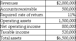 <strong>Miller Medical Services provided the following information for its operations in the Hospital Bed Division. What is the Hospital Bed's residual income?</strong> A)$30,000 B)$85,000 C)<$195,000> D)$1,285,000 E)<$250,000>