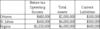 Use the information below to answer the following question(s) .Brandorf Company has two sources of funds: long term debt with a market and book value of $9 million issued at an interest rate of 10 percent; and, equity capital that has a market value of $6 million (book value of $2 million) .The cost of equity capital is 5 percent, while the tax rate is 30 percent.Brandorf Company has profit centres in the following locations with the following data:    -A company's weighted-average cost of capital [WACC] was 9.6% last year.The company has $6,000,000 of bonds payable (its only debt) with a 9.25% coupon, and has $9,000,000 in equity capital.The tax rate is 35%.What is the company's cost of debt funding? A) 6.01% B) 6.25% C) 6.50% D) 9.25% E) 12.00%