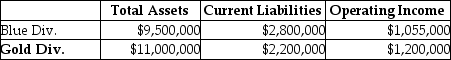 Answer the following question(s) using the information below: Springfield Corporation, whose tax rate is 40%, has two sources of funds: long-term debt with a market value of $8,000,000 and an interest rate of 8%, and equity capital with a market value of $12,000,000 and a cost of equity of 12%.Springfield has two operating divisions, the Blue division and the Gold division, with the following financial measures for the current year:    -What is Economic Value Added (   ) for the Blue Division? A) -$233,400 B) $21,960 C) $188,600 D) $433,960 E) -$63,800
