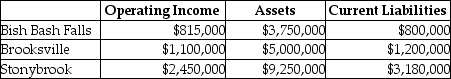 Answer the following question(s) using the information below: Coldbrook Company has two sources of funds: long-term debt with a market and book value of $15 million issued at an interest rate of 10%, and equity capital that has a market value of $9 million (book value of $5 million) .Coldbrook Company has profit centres in the following locations with the following operating incomes, total assets, and current liabilities.The cost of equity capital is 15%, while the tax rate is 30%.   -Which two ratios are used in the DuPont method of profitability analysis to create return on assets? A) profit margin and asset turnover B) asset turnover and return on investment C) profit margin and operating leverage D) profit margin and return on sales E) return on sales and return on assets