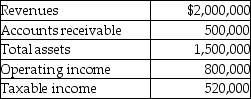 Answer the following question(s) using the information below: Miller Medical Services provided the following information for it past year's operations in its Hospital Bed Division.   -What is the Hospital Bed Division's return on sales if income is defined as operating income? A) 0.40 B) 0.53 C) 0.92 D) 1.33 E) 2.50