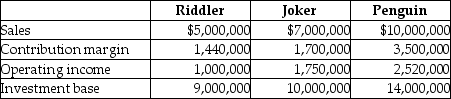 Batman Abstract Company has three divisions that operate autonomously.Their results for the current year were as follows: The company's desired rate of return is 20%.Required: a.Compute each division's ROI. b.Compute each division's residual income. c.Rank each division by both ROI and residual income.