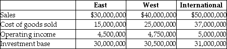 Hargrave Products has three divisions which operate autonomously.Their results for the current year were as follows: The company's desired rate of return is 15 percent.Required: a.Compute each division's ROI.Round to three decimal places. b.Compute each division's residual income. c.Rank each division by both ROI and residual income.