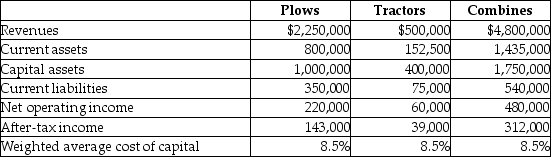 Kase Tractor Company allows its divisions to operate as autonomous units.Their results for the current year were as follows: Required: For each division compute the a.return on sales b.return on investment based on total assets employed c.economic value added d.residual income based on net operating income