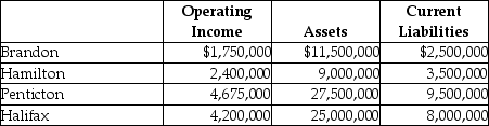 Coptermagic Company supplies helicopters to corporate clients.Coptermagic has two sources of funds: long term debt with a market and book value of $32 million issued at an interest rate of 10%, and equity capital that has a market value of $18 million and book value of $8 million.The cost of equity capital for Coptermagic is 15%, and its tax rate is 30%.Coptermagic has profit centres in four divisions that operate autonomously.The company's results for the past year are as follows:    Required: a.Compute Coptermagic's weighted average cost of capital. b.Compute each division's Economic Value Added. c.Rank the divisions by EVA.