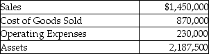 Last year Reynolds Ltd.reported the following results:    Required: a.Using the DuPont method, calculate the company's return on investment for the year just ended. b.Assuming the company's sales, operating expenses, and assets remain the same as last year, by how much would the gross margin percentage have to increase to achieve a 20% return on investment? c.Assume the company sets a minimum required return of 13%, what would the residual income be?