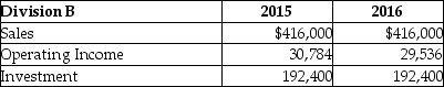 Randall Ltd.reported the following results for its two divisions:      Required: a.Using the DuPont method, calculate the return on investment for each division for each year. b.Comment on the performance of each division.