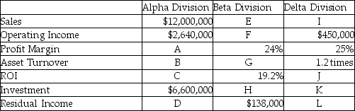 The following table presents information related to three divisions of Bacchus Ltd.:    The company's required rate of return is 10%.Required: Solve for the unknowns.