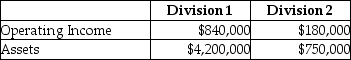 Stratton Industries has two divisions.These divisions reported the following results for the year just ended:    Required: a.Calculate the ROI for each division.Which division would you consider to be the most successful? Why? b.Now assume that the company requires a 14% minimum rate of return.Calculate the residual income for each division.Which division would you consider to be the most successful? Why?